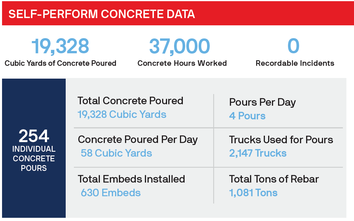 infographic including data about concrete work